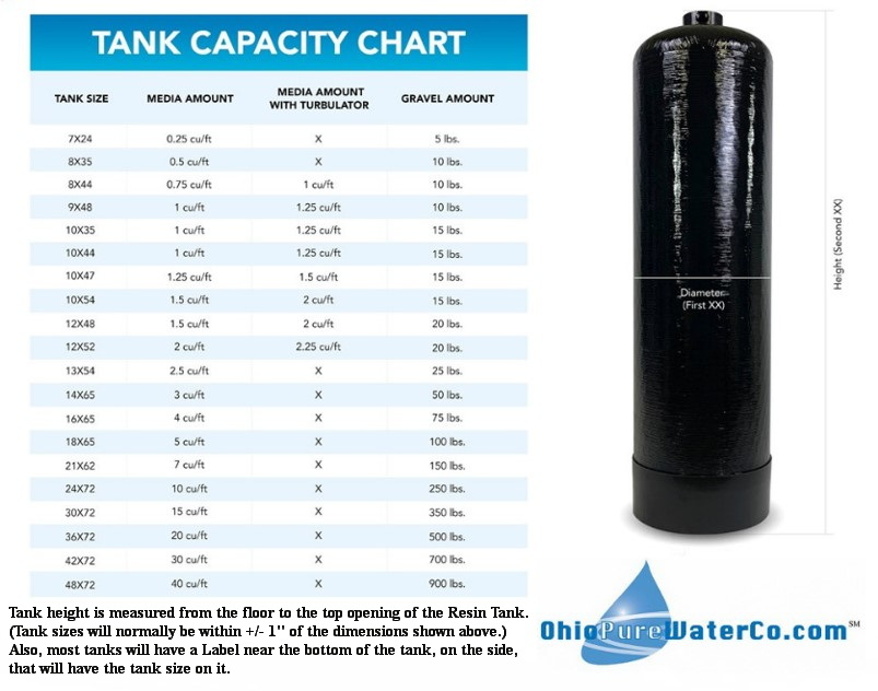 resin tank capacity